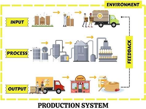 what are the elements of factory production